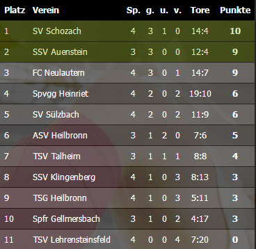 Tabelle der Kreisliga B1